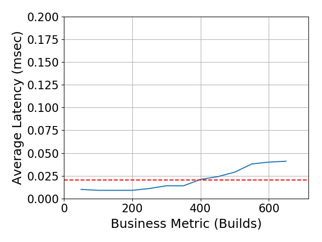 Performance Graph