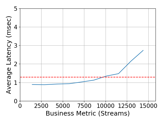 Performance Graph