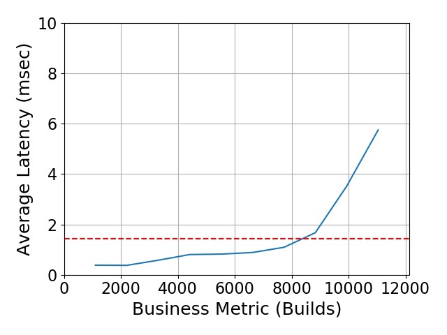Performance Graph