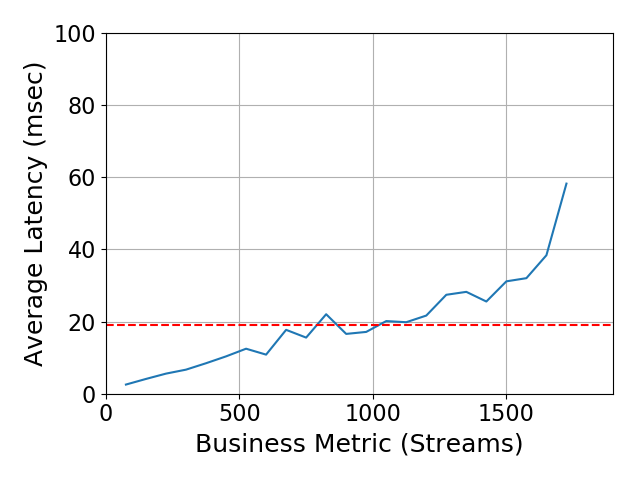 Performance Graph